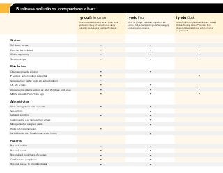 Business solutions comparison chart
                                                           lyndaEnterprise                               lyndaPro                                        lyndaKiosk
                                                           Unrestricted web-based access to the entire   Ideal for groups. Includes comprehensive        Great for learning labs and libraries. Access
                                                           lynda.com library of instructional videos     administrative tools and reports for managing   Online Training Library ® content from
                                                           authenticated via your existing IP network.   and assigning accounts.                         designated workstations, with no logins
                                                                                                                                                         or passwords.




Content
Full library access                                                               •	                                            •	                                               •	
Exercise files included                                                           •	                                            •	                                               •	
Closed captioning                                                                 •	                                            •	                                               •	
Text transcripts                                                                  •	                                            •	                                               •	

Distribution
Organization-wide solution                                                        •	                                            •	
IP address authentication supported                                               •	                                                                                             •	
Single sign-on (SAML and CAS authentication)                                      •	
Off-site access                                                                   •	                                            •	
All operating systems supported: Mac, Windows, and Linux                          •	                                            •	                                               •	
Mobile site and iPad/iPhone app                                                   •	                                            •	                                               •	

Administration
Users manage their own accounts                                                   •	                                            •	
Sub-admins                                                                                                                      •	
Detailed reporting                                                                •	                                            •	
Customizable user management emails                                                                                             •	
Management of assigned users                                                                                                    •	
Hands-off implementation                                                          •	
No additional cost for admin access to library                                                                                  •	

Features
Personal profiles                                                                 •	                                            •	
Personal reports                                                                  •	                                            •	
Personalized bookmarks of courses                                                 •	                                            •	
Certificates of completion                                                        •	                                            •	
Personal queues to prioritize classes                                             •	                                            •	
 