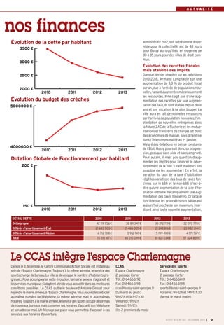 ACTUALITÉ

nos finances
Évolution de la dette par habitant

administratif 2012, soit la trésorerie disponible pour la collectivité, est de 48 jours
pour Bussy alors qu’il est en moyenne de
30 à 35 jours pour des villes de droit commun.

3500 €

3000 €

Évolution des recettes fiscales
mais stabilité des impôts
2500 €

2000 €

2010

2011

2012

2013

2012

2013

Évolution du budget des crèches
5000000 €

4000000 €

2010

2011

Dotation Globale de Fonctionnement par habitant
200 €

150 €

2010
DÉTAIL DETTE

2011

2012
2010

2013
2011

Dans un dernier chapitre sur les prévisions
2013-2018, Armand Lang table sur une
augmentation de 3,3 % du produit fiscal
par an, due à l’arrivée de populations nouvelles, faisant augmenter mécaniquement
les ressources. Il ne s’agit pas d’une augmentation des recettes par une augmentation des taux, ils sont stables depuis deux
ans et ont vocation à ne plus bouger. La
ville aura en fait de nouvelles ressources
par l’arrivée de population nouvelles, l’implantation de nouvelles entreprises dans
la future ZAC de la Rucherie et les mutualisations et transferts de charges (et donc
des économies de masse), liées à l’entrée
dans l’intercommunalité au 1er janvier.
Malgré des dotations en baisse constante
de l’État, Bussy poursuit donc sa progression, presque sans aide et sans emprunt.
Pour autant, il n’est pas question d’augmenter les impôts pour financer le développement de la ville. Il n’est d’ailleurs pas
possible de les augmenter ! En effet, la
variation du taux de la taxe d’habitation
régit les variations des taux de taxes foncières sur le bâti et le non-bâti (c'est-àdire qu’une augmentation de la taxe d’habitation entraîne mécaniquement une augmentation des taxes foncières). Or la taxe
foncière sur les propriétés non bâties est
aujourd’hui proche de son maximum, interdisant ainsi toute nouvelle augmentation.
2012

2013

Dette propre

42 119 956 €

38 811 347 €

35 372 719 €

32 070 778 €

Différés d'amortissement État

20 982 314 €

21 683 503 €

21 486 005 €

21 248 816 €

Différés d'amortissement Région

6 712 708 €

5 912 747 €

5 199 499 €

4 771 767 €

Total

70 516 167 €

66 210 099 €

61 821 034 €

57 824 859 €

Le CCAS intègre l’espace Charlemagne
Depuis le 3 décembre, le Centre Communal d’Action Sociale est installé au
sein de l’Espace Charlemagne. Toujours à la même adresse, le service des
sports change de bureau. La ville se développe, le nombre d’habitants progresse… Pour accompagner cette évolution, la mairie annexe s’agrandit et
les services municipaux s’adaptent afin de vous accueillir dans les meilleures
conditions possibles. Le CCAS quitte le boulevard Antoine-Giroust pour
rejoindre la mairie annexe, à l’Espace Charlemagne. Vous pouvez le contacter
au même numéro de téléphone, la même adresse mail et aux mêmes
horaires. Toujours à la mairie annexe, le service des sports occupe désormais
de nouveaux bureaux mais conserve ses horaires d’accueil, son téléphone
et son adresse mail. Un fléchage sur place vous permettra d’accéder à ces
services, aux horaires d’ouverture.

CCAS
Espace Charlemagne
2, passage Carter
Tél.: 0164666192
Fax: 0164666198
ccas@bussy-saint-georges.fr
Du mardi au jeudi:
9h-12h et 14h-17h30
Vendredi: 9h-12h
Samedi: 9h-12h
(les 2 premiers du mois)

Service des sports
Espace Charlemagne
2, passage Carter
Tél.: 0164666001
Fax: 0164666198
sports@bussy-saint-georges.fr
Horaires: 9h-12h et 14h-17h30
(Fermé le mardi matin)

BUSSY MAG N° 160 - DÉCEMBRE 2013

I

9

 