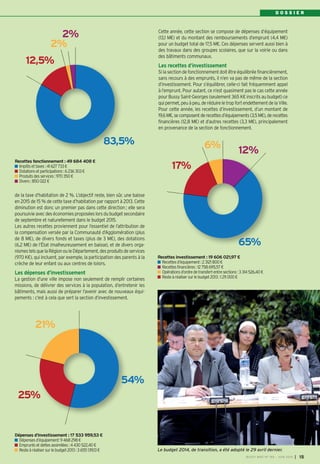 D O S S I E R
de la taxe d’habitation de 2 %. L’objectif reste, bien sûr, une baisse
en 2015 de 15 % de cette taxe d’habitation par rapport à 2013. Cette
diminution est donc un premier pas dans cette direction ; elle sera
poursuivieavecdeséconomiesproposéeslorsdubudgetsecondaire
de septembre et naturellement dans le budget 2015.
Les autres recettes proviennent pour l’essentiel de l’attribution de
la compensation versée par la Communauté d’Agglomération (plus
de 8 M€), de divers fonds et taxes (plus de 3 M€), des dotations
(6,2 M€) de l’État (malheureusement en baisse), et de divers orga-
nismestelsquelaRégionouleDépartement,desproduitsdeservices
(970 K€), qui incluent, par exemple, la participation des parents à la
crèche de leur enfant ou aux centres de loisirs.
Les dépenses d’investissement
La gestion d’une ville impose non seulement de remplir certaines
missions, de délivrer des services à la population, d’entretenir les
bâtiments, mais aussi de préparer l’avenir avec de nouveaux équi-
pements : c’est à cela que sert la section d’investissement.
Cette année, cette section se compose de dépenses d’équipement
(13,1 M€) et du montant des remboursements d’emprunt (4,4 M€)
pour un budget total de 17,5 M€. Ces dépenses servent aussi bien à
des travaux dans des groupes scolaires, que sur la voirie ou dans
des bâtiments communaux.
Les recettes d’investissement
Si la section de fonctionnement doit être équilibrée financièrement,
sans recours à des emprunts, il n’en va pas de même de la section
d’investissement. Pour s’équilibrer, celle-ci fait fréquemment appel
à l’emprunt. Pour autant, ce n’est quasiment pas le cas cette année
pour Bussy Saint-Georges (seulement 365 K€ inscrits au budget) ce
quipermet,peuàpeu,deréduireletropfortendettementdelaVille.
Pour cette année, les recettes d’investissement, d’un montant de
19,6M€,secomposentderecettesd’équipements(3,5M€),derecettes
financières (12,8 M€) et d’autres recettes (3,3 M€), principalement
en provenance de la section de fonctionnement.
83,5%
12,5%
2%
2%
Recettes fonctionnement : 49 684 408 €
Impôtsettaxes:41 627 733€
Dotationsetparticipations:6 236 303€
Produitsdesservices:970 350€
Divers:850 022€
54%
25%
21%
Dépenses d’investissement : 17 533 959,53 €
Dépensesd’équipement:9468298€
Empruntsetdettesassimilées:4 430 522,40€
Resteàréalisersurlebudget2013 :3655139,13€
65%
12%
17%
6%
Recettes investissement : 19 606 021,97 €
Recettesd’équipement:23121800€
Recettesfinancières:12758695,57€
Opérationsd’ordredetransfertentresections:3314526,40€
Resteàréalisersurlebudget2013 :1211000€
Le budget 2014, de transition, a été adopté le 29 avril dernier.
BUSSY MAG N° 165 - JUIN 2014 I 15
 