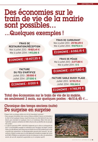 A C T U A L I T É 
Des économies sur le 
train de vie de la mairie 
sont possibles… 
…Quelques exemples ! 
FRAIS DE CARBURANT 
Mai à juillet 2013 : 25761,29 € 
Mai à juillet 2014 : 19679,14 € 
FRAIS DE PÉAGE 
Mai à juillet 2013 : 2277,80 € 
Mai à juillet 2014 : 0 € 
ÉCONOMIE : 18 407,55 € 
Total des économies sur le train de vie de la mairie, 
en seulement 3 mois, sur quelques postes : 46516,45 €… 
Chronique des temps anciens (suite) 
De surprise en surprise 
Chaque mois ou presque amène son lot de (mauvaises) surprises ! 
• Deux groupes immobiliers bien connus à Bussy achètent chacun un immeuble à 
la ville. Ils font quelques travaux, louent les locaux à la ville (bail de 12 ans, loyer 
élevé), puis revendent en quelques mois à un investisseur. Bilan (très bon) de 
l’opération : plusieurs centaines de milliers d’euros nets au bénéfice de ces groupes 
très avisés ! 
• La salle de spectacle (PPP) : 600000 € dépensés par la ville en contrepartie de 
quoi ? La municipalité a engagé un contentieux pour récupérer cet argent. L’ancien 
maire, qui décidément aime beaucoup le titulaire de ces PPP, prétend que la ville 
va perdre des subventions. Les Buxangeorgiens peuvent être rassurés : les sub-ventions 
n’étaient versées que si la ville dépensait la totalité du budget (de l’ordre 
de 30M€). EPAMarne va reprendre le terrain et rembourser la ville. Les subventions 
seront, de surcroît, largement augmentées sur le complexe sportif. 
BUSSY MAG N° 167 - SEPTEMBRE 2014 I 15 
FRAIS DE 
RESTAURATION/RÉCEPTION 
Mai à juillet 2013 : 19821,41 € 
Mai à juillet 2014 : 1413,86 € 
FACTURE SABLE BUSSY PLAGE 
Juillet 2013 : 12701,75 € 
Juillet 2014 : 952,80 € 
FACTURE 
DU FEU D’ARTIFICE 
Juillet 2013 : 35000 € 
Juillet 2014 : 27000 € 
ÉCONOMIE : 8 000 € 
ÉCONOMIE : 6 082,15 € 
ÉCONOMIE : 2 277,80 € 
ÉCONOMIE : 11 748,95 € 
 