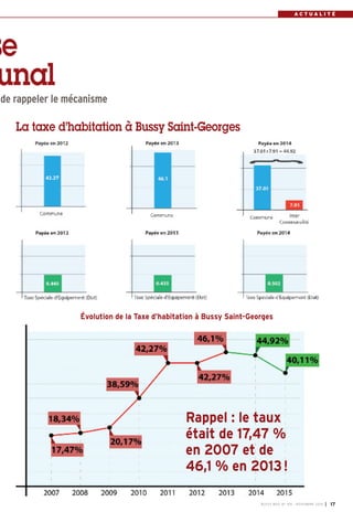 se 
unal 
de rappeler le mécanisme 
A C T U A L I T É 
Évolution de la Taxe d’habitation à Bussy Saint-Georges 
BUSSY MAG N° 169 - NOVEMBRE 2014 I 17 
La taxe d’habitation à Bussy Saint-Georges 
Rappel : le taux 
était de 17,47 % 
en 2007 et de 
46,1 % en 2013! 
 