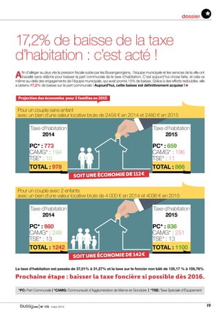 | N° 173 - mars 2015 19
dossier
17,2% de baisse de la taxe
d’habitation : c’est acté !
Afin d’alléger au plus vite la pression fiscale subie par les Buxangeorgiens, l’équipe municipale et les services de la ville ont
travaillé sans relâche pour baisser la part communale de la taxe d’habitation. C’est aujourd’hui chose faite, et cela va
même au-delà des engagements de l’équipe municipale, qui avait promis 15% de baisse. Grâce à des efforts redoublés, elle
a obtenu 17,2% de baisse sur la part communale ! Aujourd’hui, cette baisse est définitivement acquise !
La taxe d’habitation est passée de 37,01% à 31,27% et la taxe sur le foncier non bâti de 125,17 % à 105,76%.
Prochaine étape : baisser la taxe foncière si possible dès 2016.
soit une économie de 112€
Pour un couple sans enfant
avec un bien d’une valeur locative brute de 2458 € en 2014 et 2480 € en 2015
Taxe d’habitation
2015
PC* : 659
CAMG* : 196
TSE* : 11
TOTAL : 866
Taxe d’habitation
2014
PC* : 773
CAMG* : 194
TSE* : 10
TOTAL : 978
soit une économie de 142€
Pour un couple avec 2 enfants
avec un bien d’une valeur locative brute de 4 000 € en 2014 et 4036 € en 2015
Taxe d’habitation
2015
PC* : 836
CAMG* : 251
TSE* : 13
TOTAL : 1100
Taxe d’habitation
2014
PC* : 980
CAMG* : 248
TSE* : 13
TOTAL : 1242
*PC: Part Communale | *CAMG: Communauté d’Agglomération de Marne-et-Gondoire | *TSE: Taxe Spéciale d’Équipement
Projection des économies pour 2 familles en 2015
 