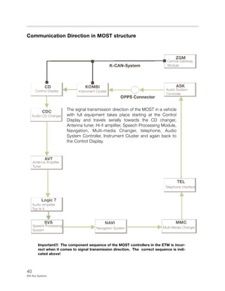 40
E65 Bus Systems
Communication Direction in MOST structure
The signal transmission direction of the MOST in a vehicle
with full equipment takes place starting at the Control
Display and travels serially towards the CD changer,
Antenna tuner, Hi-fi amplifier, Speech Processing Module,
Navigation, Multi-media Changer, telephone, Audio
System Controller, Instrument Cluster and again back to
the Control Display.
Important!!! The component sequence of the MOST controllers in the ETM is incor-
rect when it comes to signal transmission direction. The correct sequence is indi-
cated above!
 