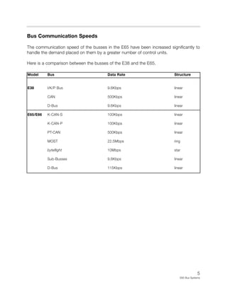 5
E65 Bus Systems
Bus Communication Speeds
The communication speed of the busses in the E65 have been increased significantly to
handle the demand placed on them by a greater number of control units.
Here is a comparison between the busses of the E38 and the E65.
Model Bus Data Rate Structure
E38 I/K/P Bus 9.6Kbps linear
CAN 500Kbps linear
D-Bus 9.6Kbps linear
E65/E66 K-CAN-S 100Kbps linear
K-CAN-P 100Kbps linear
PT-CAN 500Kbps linear
MOST 22.5Mbps ring
byteflight 10Mbps star
Sub-Busses 9.6Kbps linear
D-Bus 115Kbps linear
 