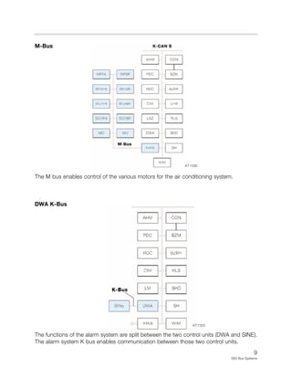9
E65 Bus Systems
M-Bus
The M bus enables control of the various motors for the air conditioning system.
DWA K-Bus
The functions of the alarm system are split between the two control units (DWA and SINE).
The alarm system K bus enables communication between those two control units.
KT-7330
KT-7325
 
