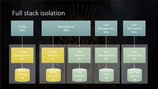 Surviving Microservices - v2