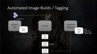 Surviving Microservices - v2