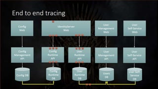 Surviving Microservices - v2