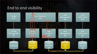 Surviving Microservices - v2