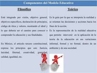 Componentes del Modelo Educativo
Filosófico
Está integrado por visión, objetivo general,
objetivos específicos, declaración de principios,
código de ética y valores, mostrando el ideal y
lo que debería ser el camino para conocer o
comprender la educación y sus finalidades.
En México, el artículo tercero constitucional,
expresa los principios que son: Justicia,
laicidad, libertad, creatividad, gratuidad,
calidad, igualdad, etc.
Teórico
Es la guía por la que se interpreta la realidad y
se orientan las decisiones y acciones hacia los
fines de la acción.
Es la representación de la realidad educativa
que permite intervenir en la aplicación de la
teoría de la educación en sus variaciones
informal, formal y no formal, dentro de un
ambiente y de una sociedad.
 
