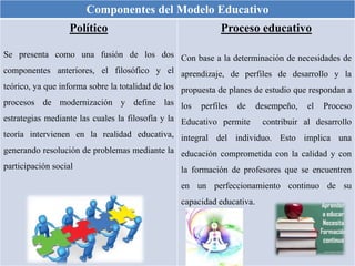 Componentes del Modelo Educativo
Político
Se presenta como una fusión de los dos
componentes anteriores, el filosófico y el
teórico, ya que informa sobre la totalidad de los
procesos de modernización y define las
estrategias mediante las cuales la filosofía y la
teoría intervienen en la realidad educativa,
generando resolución de problemas mediante la
participación social
Proceso educativo
Con base a la determinación de necesidades de
aprendizaje, de perfiles de desarrollo y la
propuesta de planes de estudio que respondan a
los perfiles de desempeño, el Proceso
Educativo permite contribuir al desarrollo
integral del individuo. Esto implica una
educación comprometida con la calidad y con
la formación de profesores que se encuentren
en un perfeccionamiento continuo de su
capacidad educativa.
 