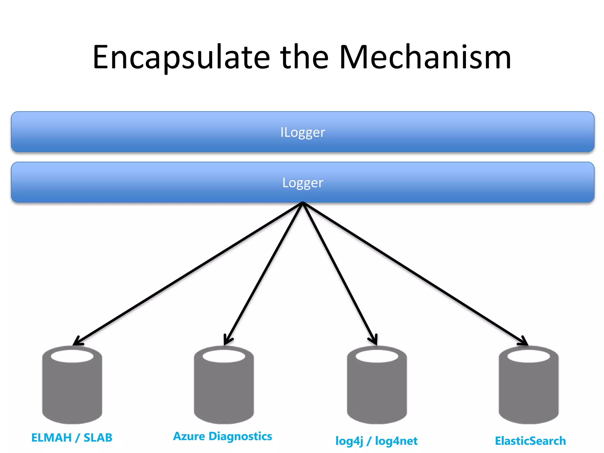 Encapsulate the Mechanism 
ILogger 
Logger 
ELMAH / SLAB Azure Diagnostics log4j / log4net ElasticSearch 
 
