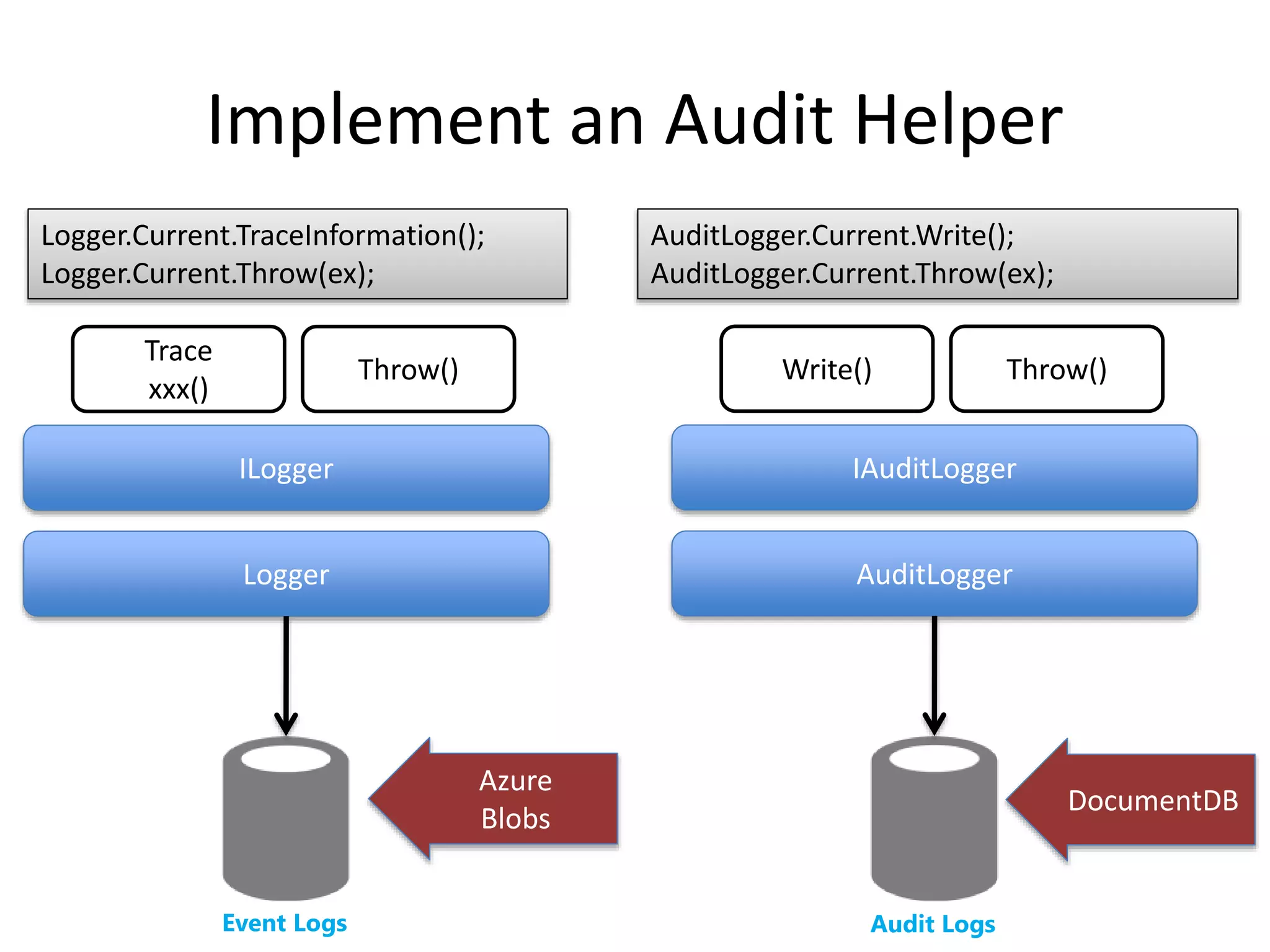 Implement an Audit Helper 
Logger.Current.TraceInformation(); 
Logger.Current.Throw(ex); 
ILogger 
Logger 
Trace 
xxx() 
Throw() 
AuditLogger.Current.Write(); 
AuditLogger.Current.Throw(ex); 
Write() Throw() 
IAuditLogger 
AuditLogger 
Azure 
Blobs 
Event Logs Audit Logs 
DocumentDB 
 