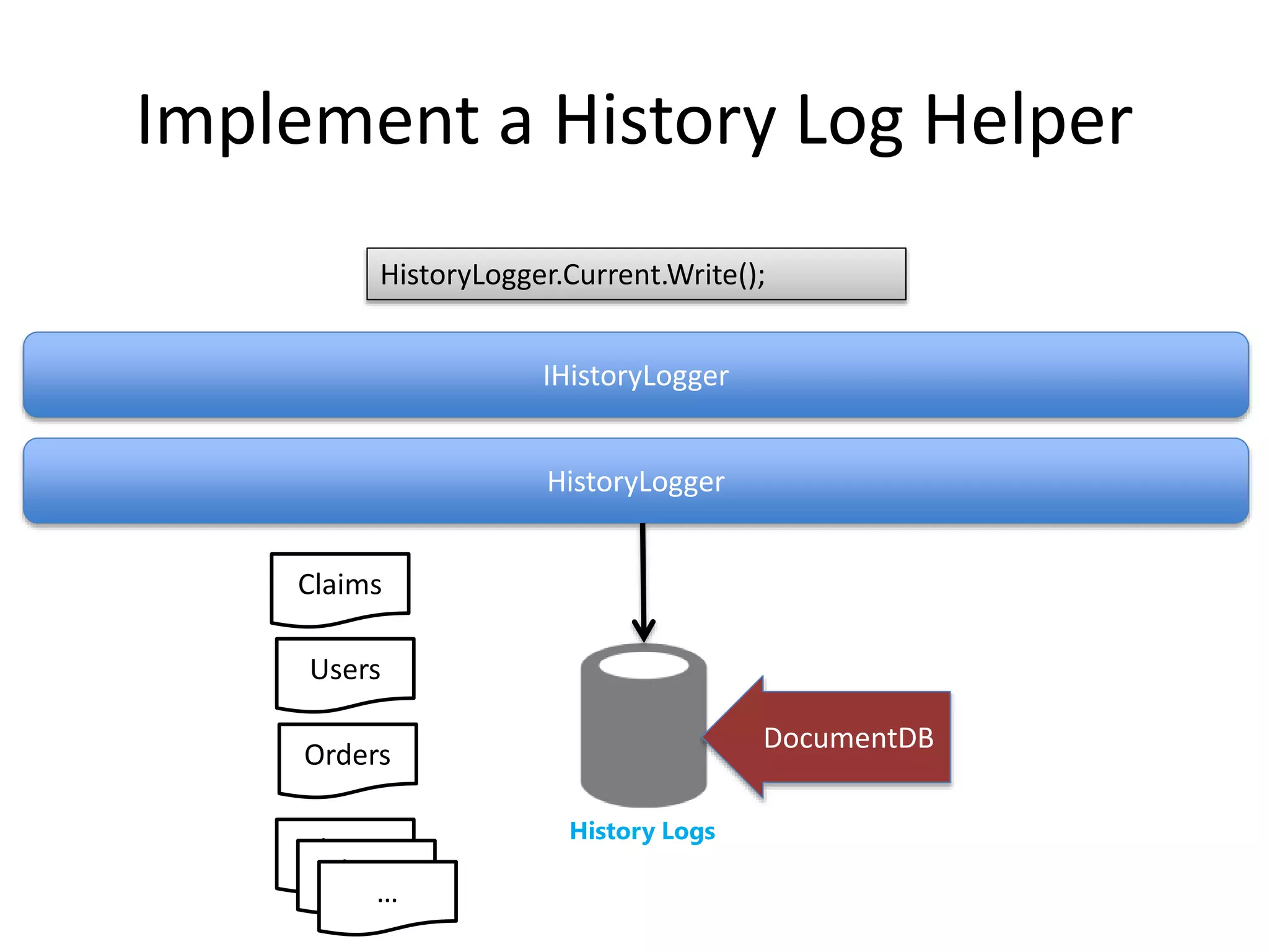 Implement a History Log Helper 
HistoryLogger.Current.Write(); 
IHistoryLogger 
HistoryLogger 
History Logs 
DocumentDB 
Claims 
Users 
Orders 
Claims 
Claims 
… 
 