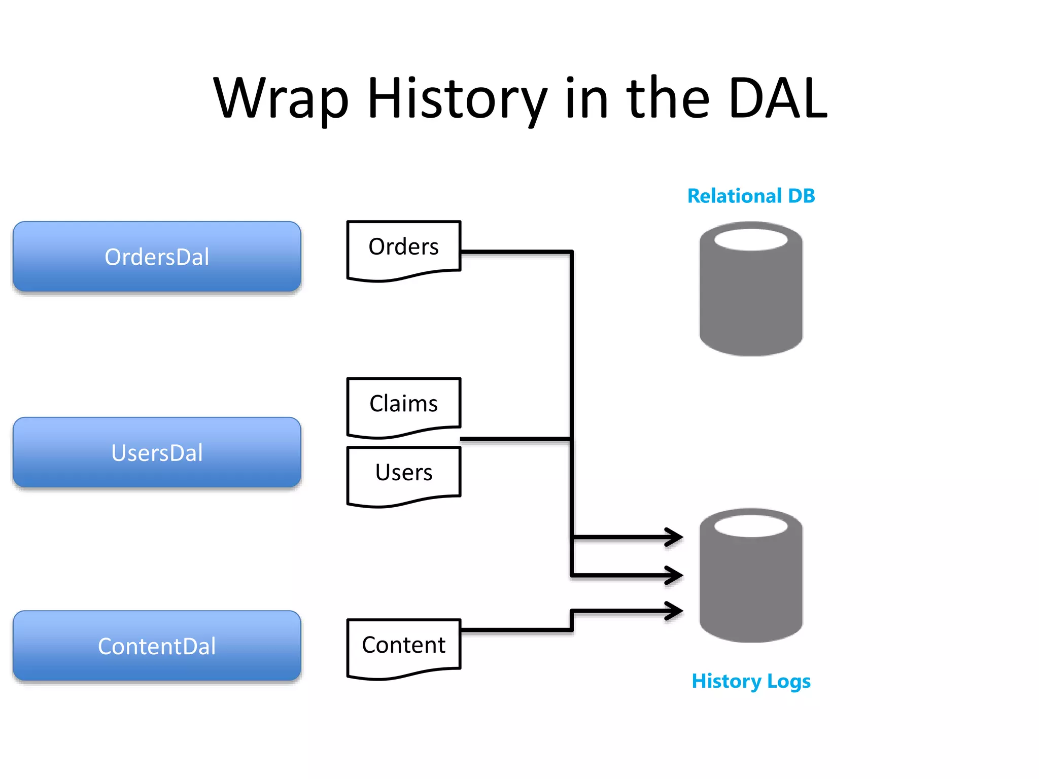 Wrap History in the DAL 
History Logs 
OrdersDal 
UsersDal 
ContentDal 
Relational DB 
Orders 
Claims 
Users 
Content 
 