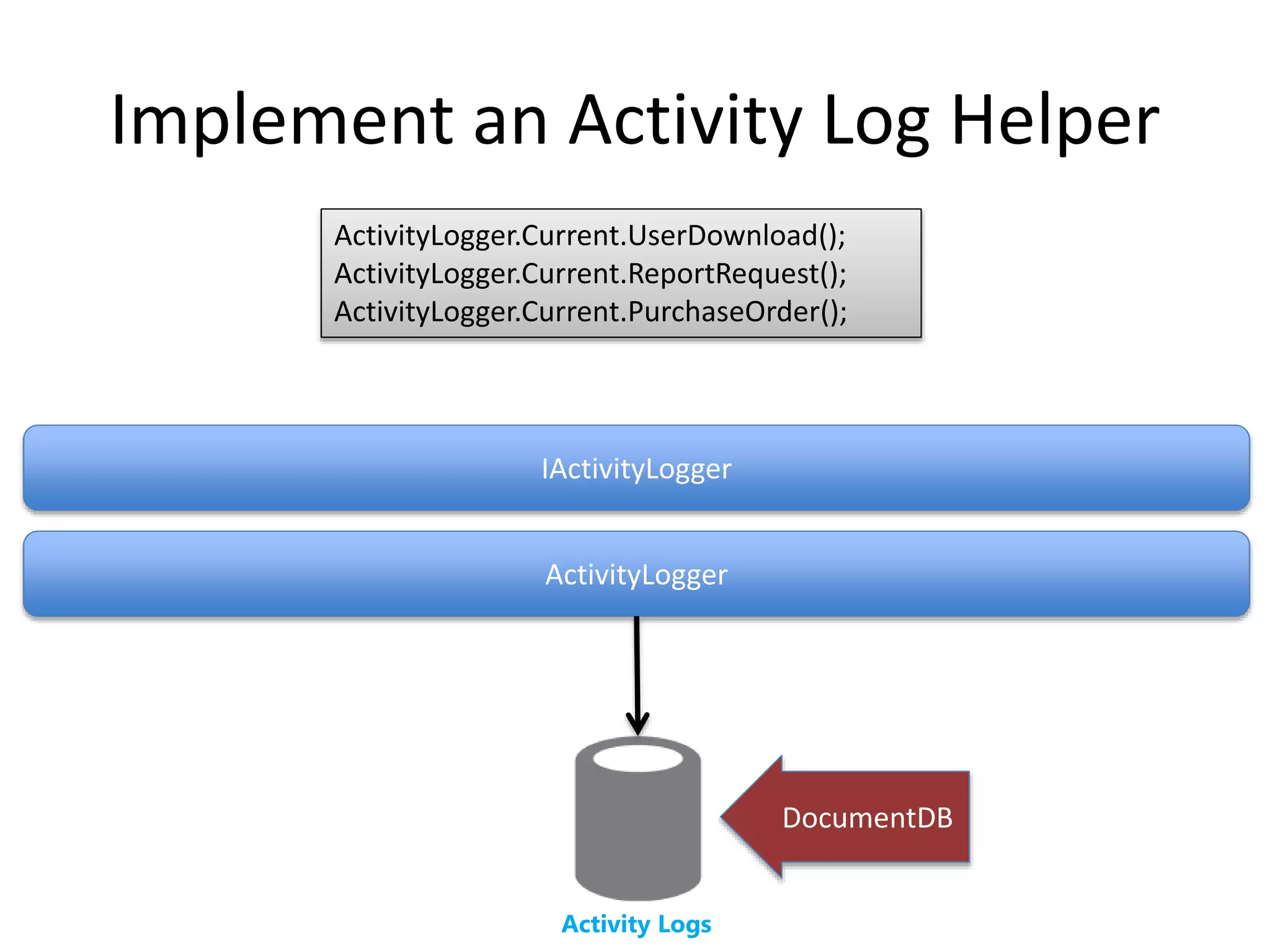 Implement an Activity Log Helper 
ActivityLogger.Current.UserDownload(); 
ActivityLogger.Current.ReportRequest(); 
ActivityLogger.Current.PurchaseOrder(); 
IActivityLogger 
ActivityLogger 
Activity Logs 
DocumentDB 
 