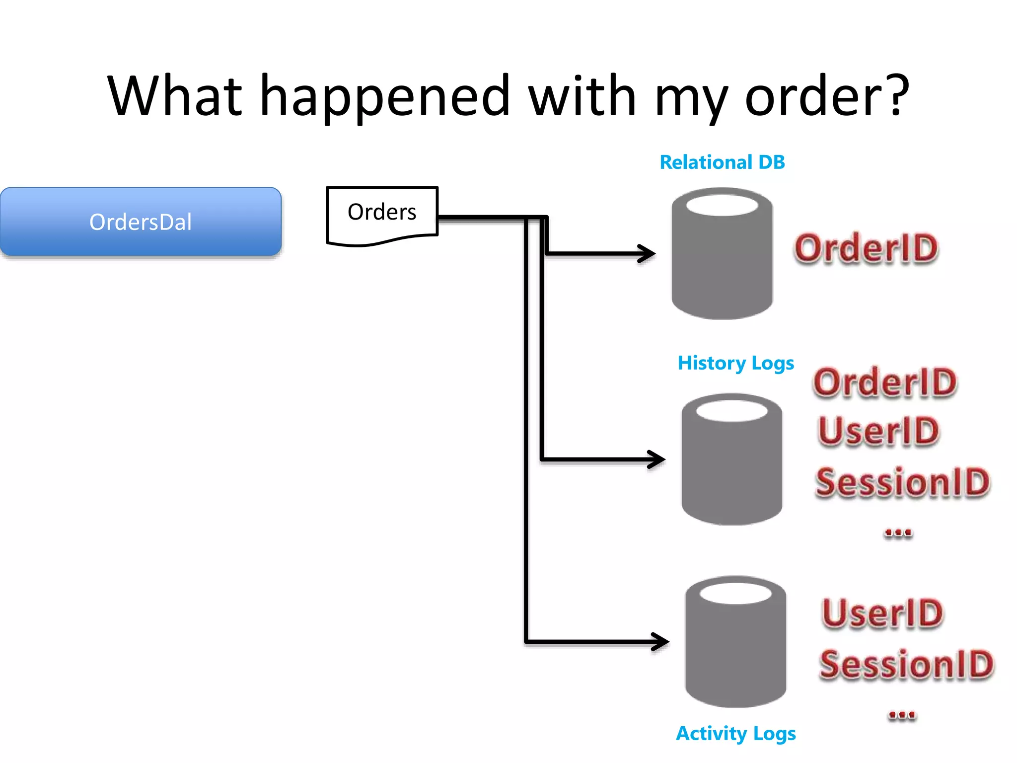 What happened with my order? 
History Logs 
OrdersDal 
Relational DB 
Orders 
Activity Logs 
 