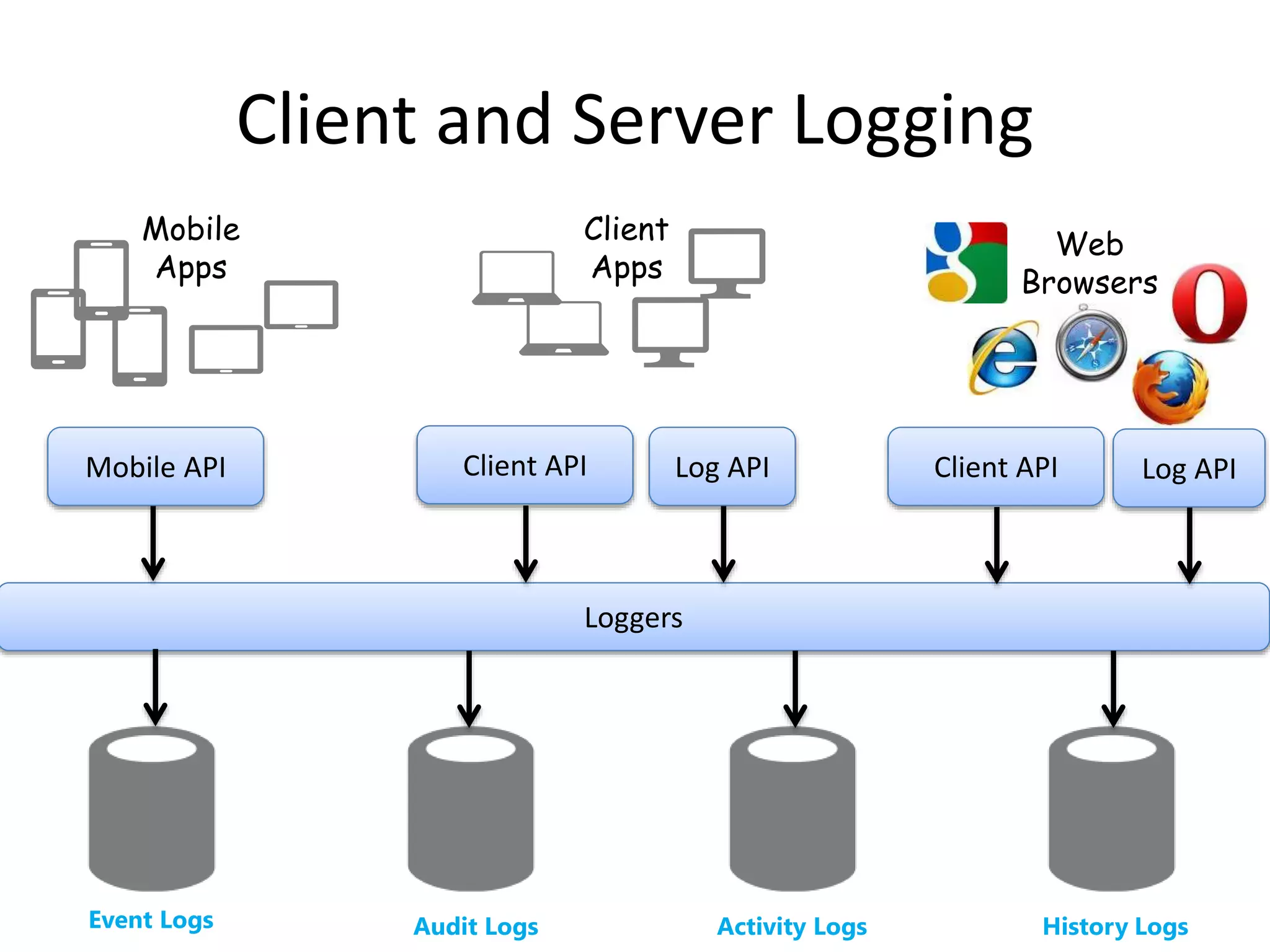 Client and Server Logging 
Client 
Apps 
Mobile API Client API Log API Client API Log API 
Loggers 
Web 
Browsers 
Mobile 
Apps 
Event Logs Audit Logs Activity Logs History Logs 
 