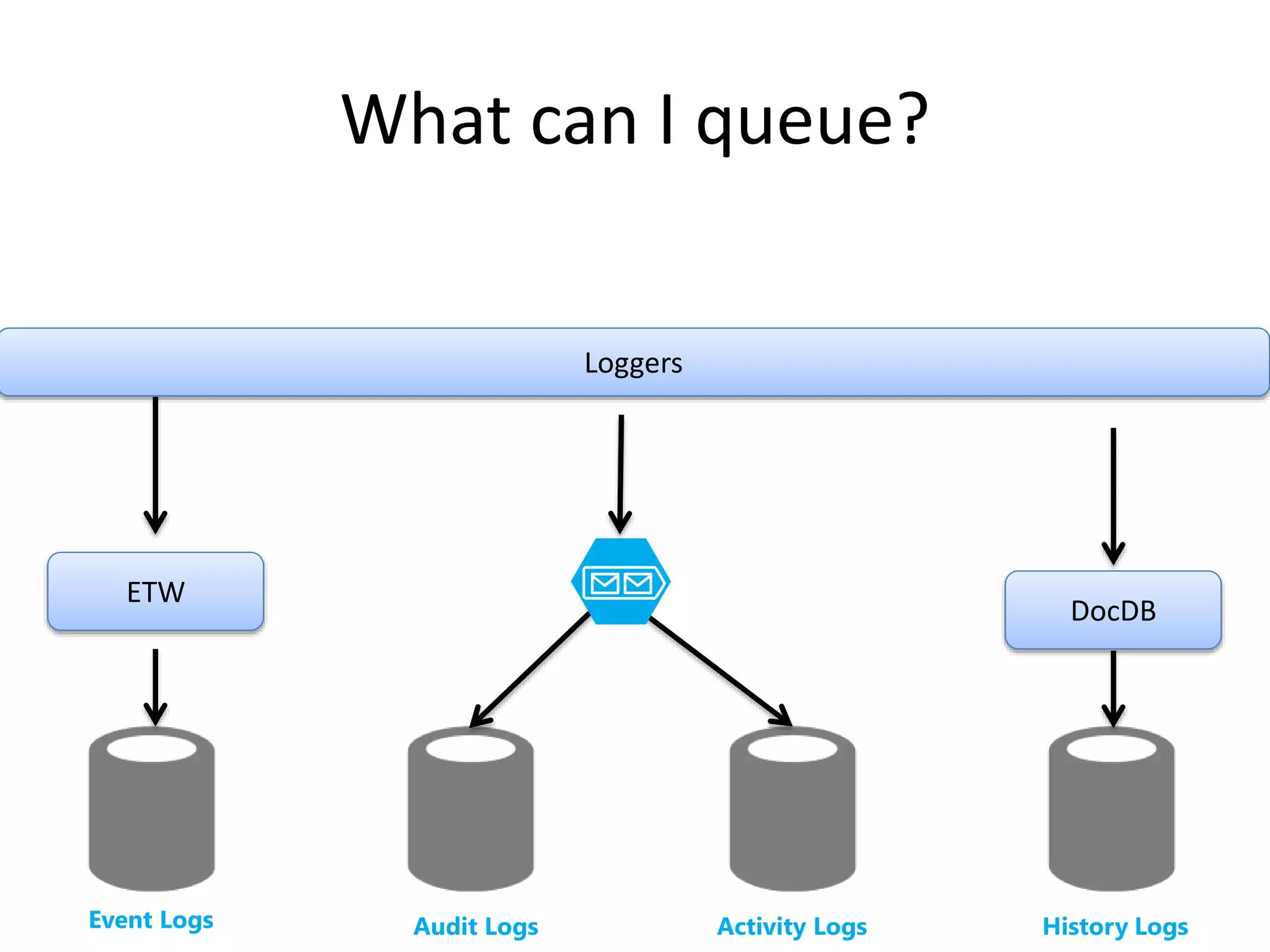 What can I queue? 
Loggers 
ETW 
DocDB 
Event Logs Audit Logs Activity Logs History Logs 
 