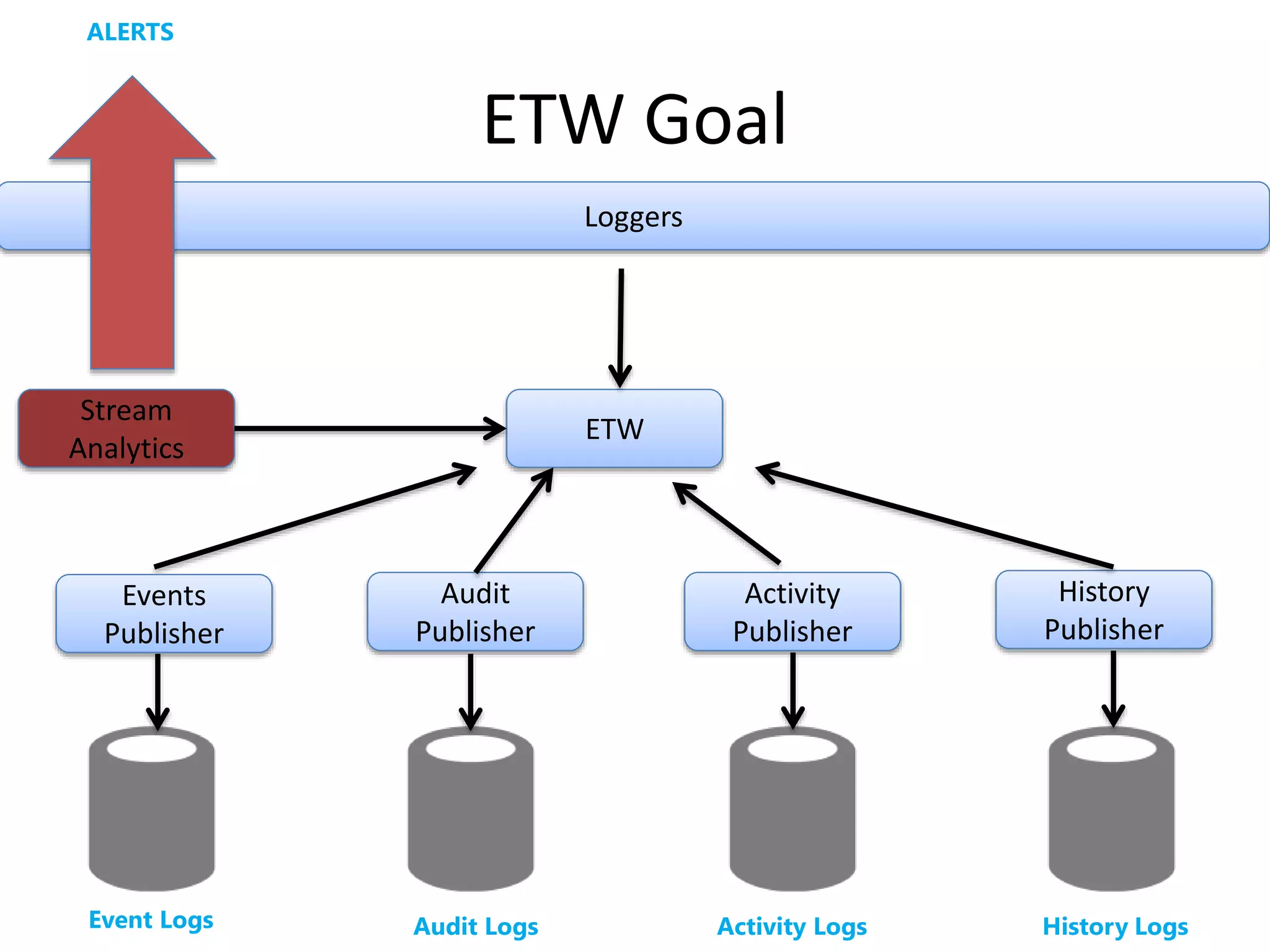 ETW Goal 
Loggers 
ETW 
History 
Publisher 
Activity 
Publisher 
Audit 
Publisher 
ALERTS 
Stream 
Analytics 
Events 
Publisher 
Event Logs Audit Logs Activity Logs History Logs 
 