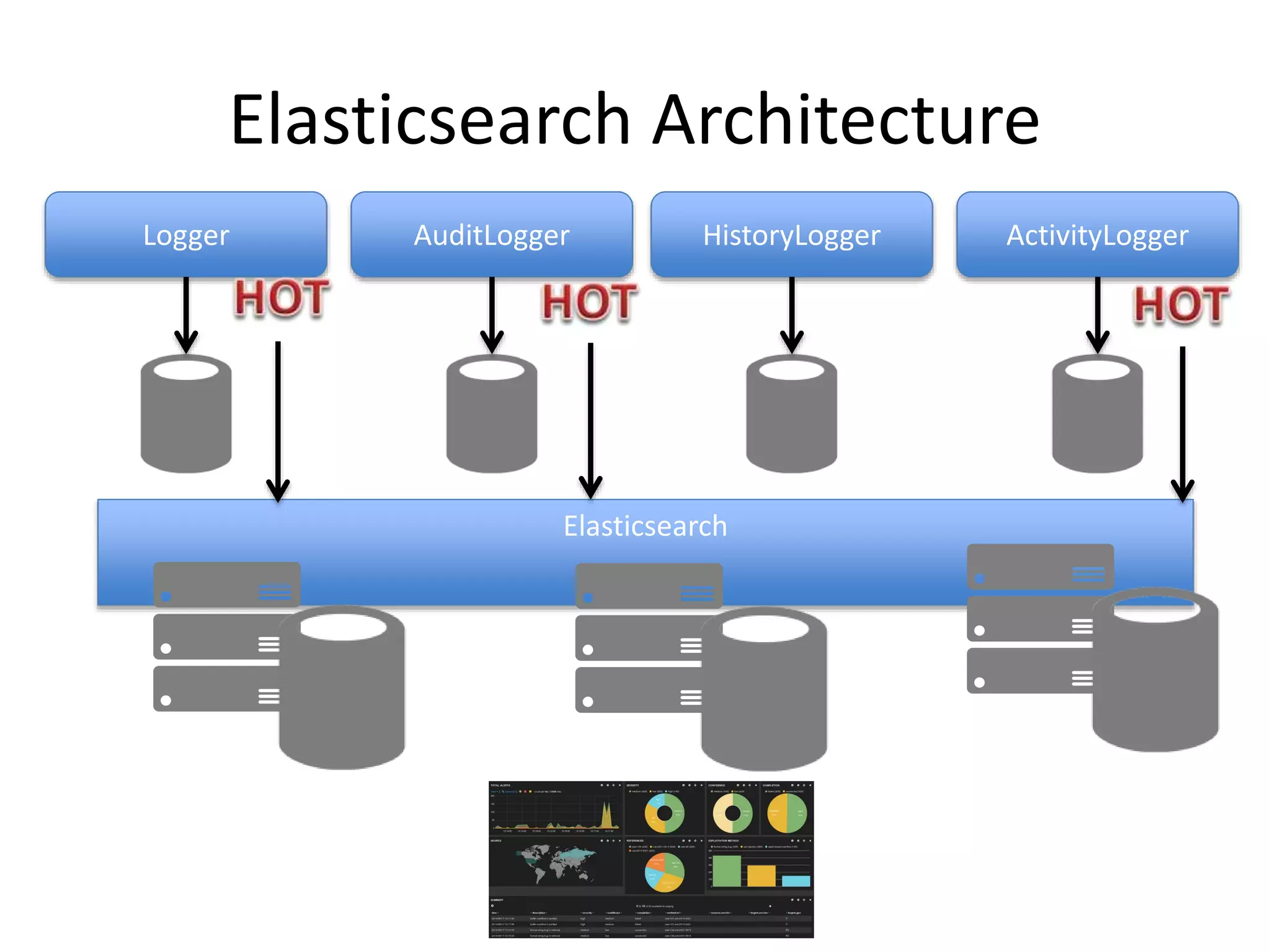 Elasticsearch Architecture 
Logger AuditLogger HistoryLogger ActivityLogger 
Elasticsearch 
 