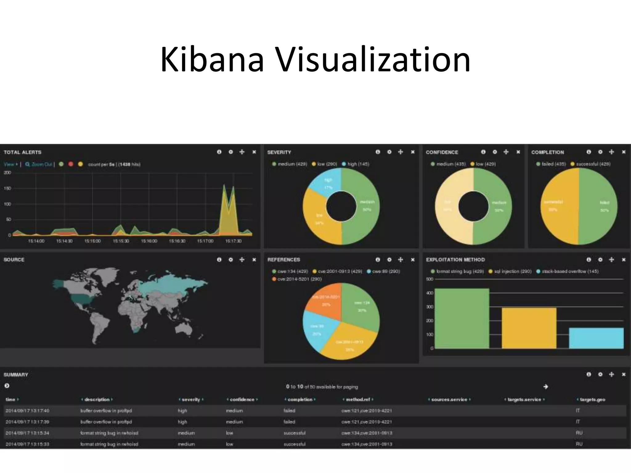 Kibana Visualization 
 