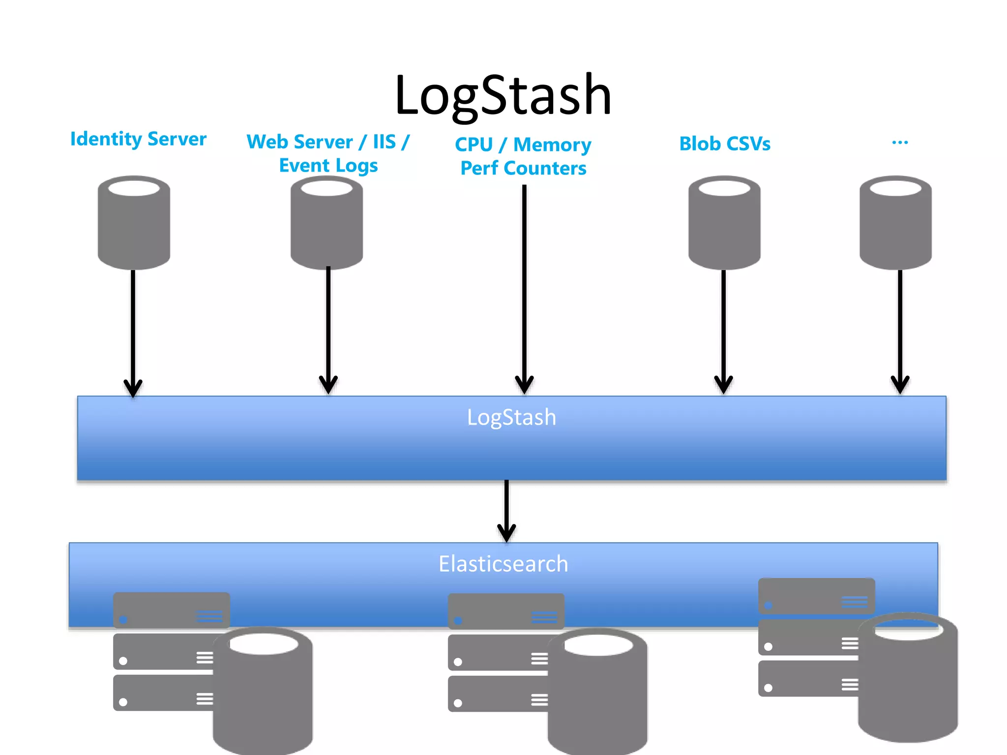 LogStash 
LogStash 
Elasticsearch 
Identity Server Web Server / IIS / 
Event Logs 
CPU / Memory 
Perf Counters 
Blob CSVs … 
 