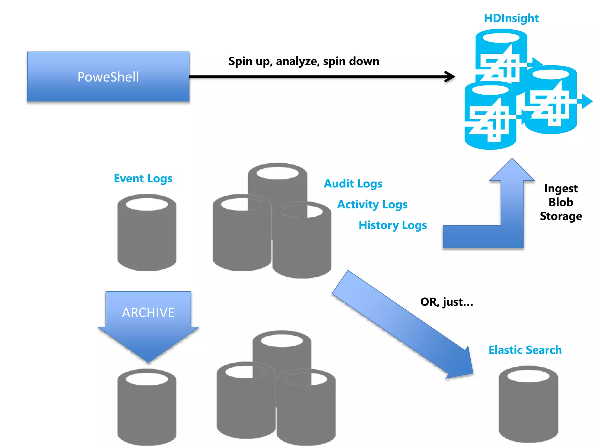 ARCHIVE 
Elastic Search 
Audit Logs 
Activity Logs 
History Logs 
HDInsight 
PoweShell 
Spin up, analyze, spin down 
Ingest 
Blob 
Storage 
Event Logs 
OR, just… 
 