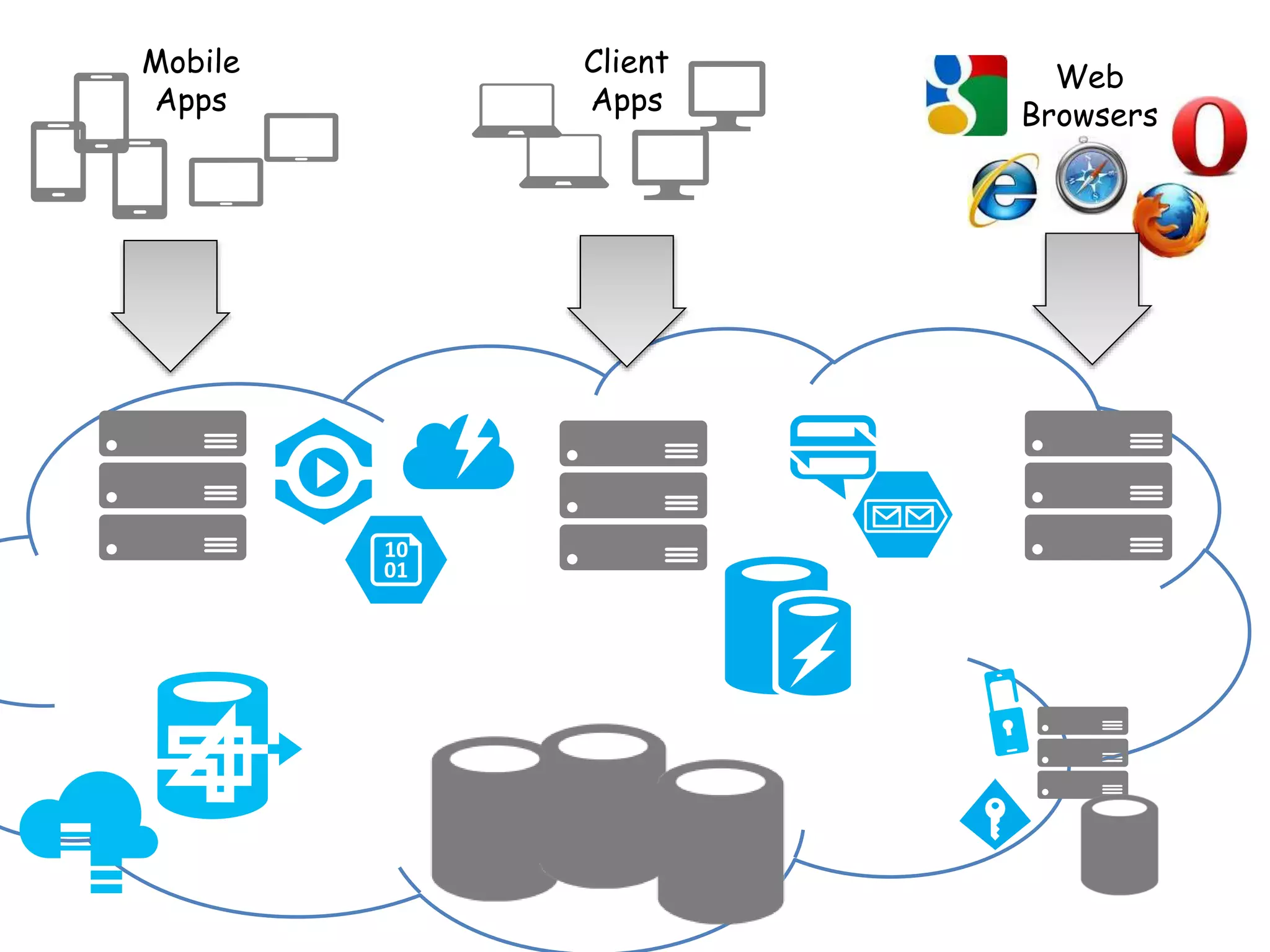 Web 
Browsers 
Mobile 
Apps 
Client 
Apps 
 