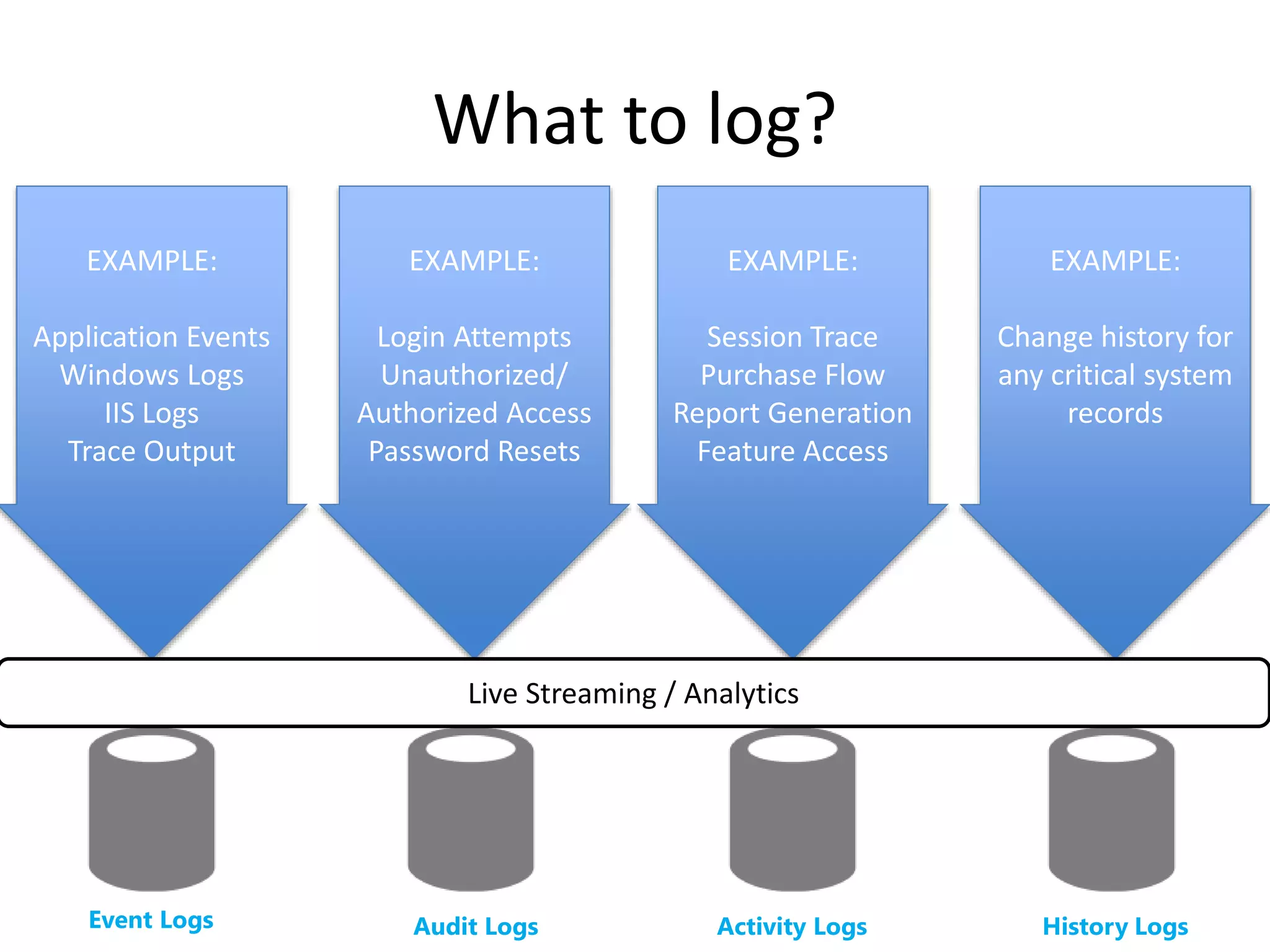 What to log? 
EXAMPLE: 
Application Events 
Windows Logs 
IIS Logs 
Trace Output 
EXAMPLE: 
Login Attempts 
Unauthorized/ 
Authorized Access 
Password Resets 
EXAMPLE: 
Session Trace 
Purchase Flow 
Report Generation 
Feature Access 
EXAMPLE: 
Change history for 
any critical system 
records 
Live Streaming / Analytics 
Event Logs Audit Logs Activity Logs History Logs 
 