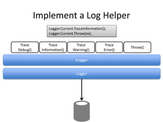 Implement a Log Helper 
ILogger 
Logger 
Trace 
Debug() 
Trace 
Information() 
Trace 
Warning() 
Trace 
Error() 
Throw() 
Logger.Current.TraceInformation(); 
Logger.Current.Throw(ex); 
 