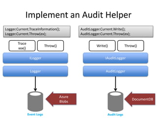 Implement an Audit Helper 
Logger.Current.TraceInformation(); 
Logger.Current.Throw(ex); 
ILogger 
Logger 
Trace 
xxx() 
Throw() 
AuditLogger.Current.Write(); 
AuditLogger.Current.Throw(ex); 
Write() Throw() 
IAuditLogger 
AuditLogger 
Azure 
Blobs 
Event Logs Audit Logs 
DocumentDB 
 