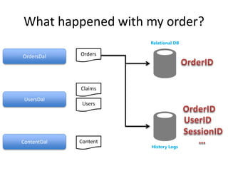 What happened with my order? 
History Logs 
OrdersDal 
UsersDal 
ContentDal 
Relational DB 
Orders 
Claims 
Users 
Content 
 