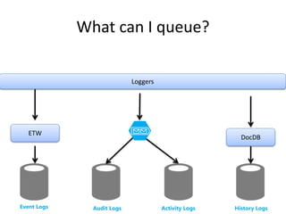 What can I queue? 
Loggers 
ETW 
DocDB 
Event Logs Audit Logs Activity Logs History Logs 
 