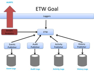 ETW Goal 
Loggers 
ETW 
History 
Publisher 
Activity 
Publisher 
Audit 
Publisher 
ALERTS 
Stream 
Analytics 
Events 
Publisher 
Event Logs Audit Logs Activity Logs History Logs 
 