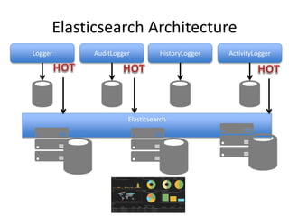Elasticsearch Architecture 
Logger AuditLogger HistoryLogger ActivityLogger 
Elasticsearch 
 