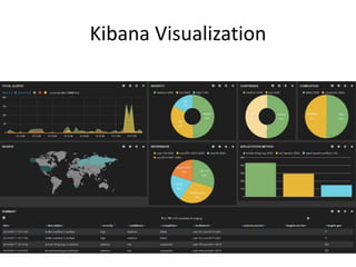 Kibana Visualization 
 