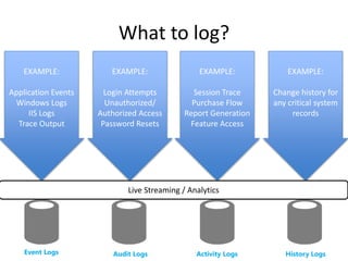What to log? 
EXAMPLE: 
Application Events 
Windows Logs 
IIS Logs 
Trace Output 
EXAMPLE: 
Login Attempts 
Unauthorized/ 
Authorized Access 
Password Resets 
EXAMPLE: 
Session Trace 
Purchase Flow 
Report Generation 
Feature Access 
EXAMPLE: 
Change history for 
any critical system 
records 
Live Streaming / Analytics 
Event Logs Audit Logs Activity Logs History Logs 
 