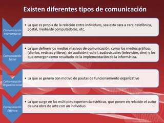 Existen diferentes tipos de comunicación