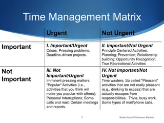 Time Management Matrix
Urgent

Not Urgent

Important

I. Important/Urgent

II. Important/Not Urgent

Crises; Pressing problems;
Deadline-driven projects.

Principle Centered Activities;
Planning; Prevention; Relationship
building; Opportunity Recognition;
True Recreational Activities

Not
Important

III. Not
Important/Urgent

IV. Not Important/Not
Urgent

Imminent pressing matters;
"Popular" Activities (i.e.,
activities that you think will
make you popular with others);
Personal Interruptions; Some
calls and mail; Certain meetings
and reports.

Time wasters; So called "Pleasant"
activities that are not really pleasant
(e.g., drinking to excess) that are
actually escapes from
responsibilities. Trivia, busy work.
Some types of mail/phone calls.

3

Notes from Professor Nankin

 