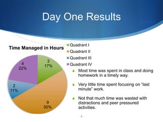 Day One Results
Time Managed in Hours
4
22%

3
17%
3

Quadrant I
Quadrant II
Quadrant III

Quadrant IV
S Most time was spent in class and doing

homework in a timely way.
S Very little time spent focusing on “last

2
11%

minute” work.

S Not that much time was wasted with

9
50%

distractions and peer pressured
activities.
5

 