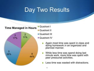 Day Two Results
Time Managed in Hours
3
17%

Quadrant I
Quadrant II
Quadrant III

2
11%

Quadrant IV
S Again most time was spent in class and

doing homework in an organized and
planned manner.
5
28%

8
44%

S While less time was spend doing last

minute work, more time was spent with
peer pressured activities.
S Less time was wasted with distractions.
6

 