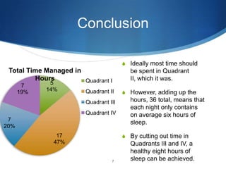 Conclusion
S Ideally most time should

Total Time Managed in
Hours
Quadrant I
5
7
19%

14%

Quadrant II
Quadrant III
Quadrant IV

7
20%

be spent in Quadrant
II, which it was.
S However, adding up the

hours, 36 total, means that
each night only contains
on average six hours of
sleep.
S By cutting out time in

17
47%

7

Quadrants III and IV, a
healthy eight hours of
sleep can be achieved.

 