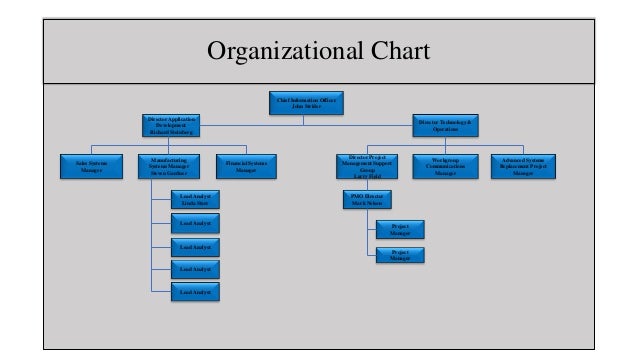 Pmo Structure Chart