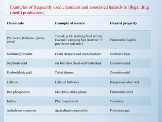 Chemicals Example of source Hazard property
Petroleum (toluene, xylene,
ether)
Toluol; xylol; starting fluid (ether);
Coleman camping fuel (mixture of
petroleum solvents)
Flammable liquids
Sodium hydroxide Drain cleaners and oven cleaners Corrosive base
Sulphuric acid car batteries (lead-acid batteries) Corrosive acid
Hydrochloric acid Toilet cleaner Corrosive acid
Lithium Lithium batteries Dangerous when wet
Red phosphorus Matchbox strike plates Flammable solid
Iodine Pharmaceuticals Corrosive
Anhydrous ammonia Agriculture cooperative Poisonous gas
Examples of frequently used chemicals and associated hazards in illegal drug
(meth) production;
 
