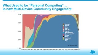 What Used to be “Personal Computing”… 
is now Multi-Device Community Engagement 
 