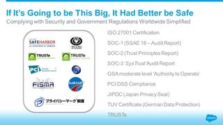 If It’s Going to be This Big, It Had Better be Safe 
Complying with Security and Government Regulations Worldwide Simplified 
ISO 27001 Certification 
SOC-1 (SSAE 16 – Audit Report) 
SOC-2 (Trust Principles Report) 
SOC-3 ‘SysTrust’ Audit Report 
GSA moderate level ‘Authority to Operate’ 
PCI DSS Compliance 
JIPDC (Japan Privacy Seal) 
TUV Certificate (German Data Protection) 
TRUSTe 
 