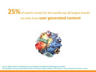 25% of search results for the worlds top 20 largest brands
                        are links from user                  generated content




June 8, 2009 article from Marketing Vox and Nielsen BuzzMetrics SES Magazine entitled:
Turning Blogs and user-Generated Content Into Search Engine Results, Chris Aarons, Andru Edwards and Xavier Lanier
 