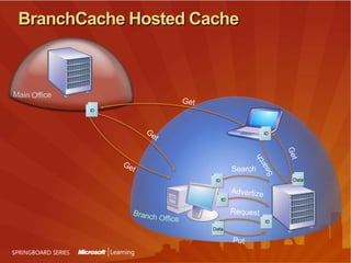 DirectAccess & IPsecEnterpriseNetworkLine of Business ApplicationsDirectAccess ServerNo IPsecIPsec Integrity Only (Auth)IPsec Integrity + Encryption