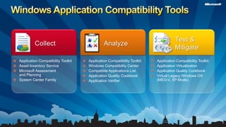 Windows Application Compatibility Tools Test & MitigateAnalyzeCollectApplication Compatibility ToolkitAsset Inventory ServiceMicrosoft Assessment and PlanningSystem Center FamilyApplication Compatibility ToolkitWindows Compatibility CenterCompatible Applications ListApplication Quality CookbookApplication VerifierApplication Compatibility ToolkitApplication VirtualizationApplication Quality CookbookVirtual Legacy Windows OS (MED-V, XP Mode) 